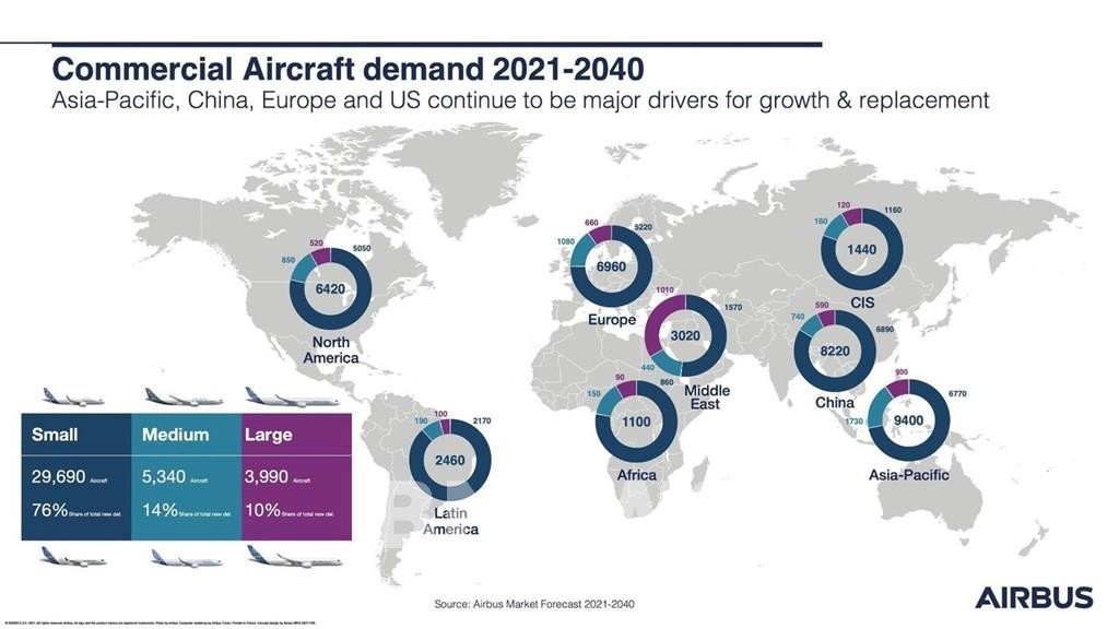 TKhu vực châu Á - Thái Bình Dương sẽ cần hơn 17.600 máy bay mới vào năm 2040